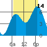 Barview Jetty tide chart for Tuesday, September 14, 2021