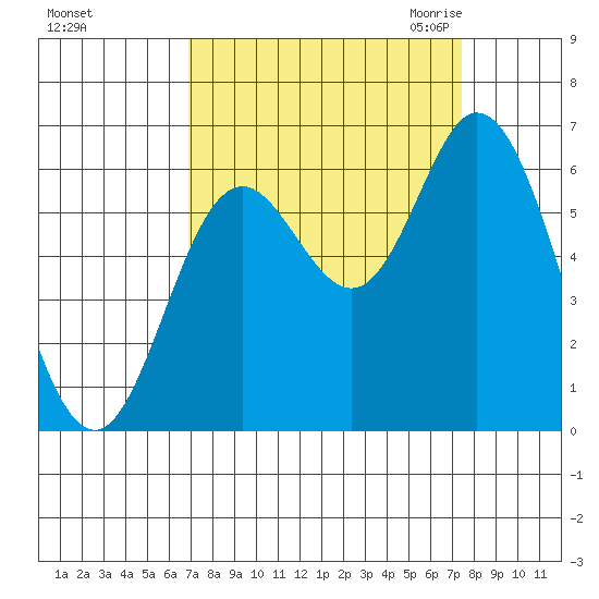 Barview Jetty tide chart for Wednesday, September 15, 2021