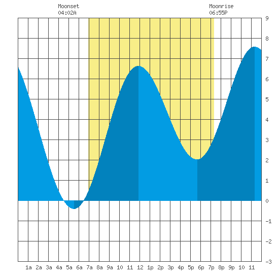 Barview Jetty tide chart for Saturday, September 18, 2021