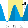 Barview Jetty tide chart for Sunday, September 19, 2021