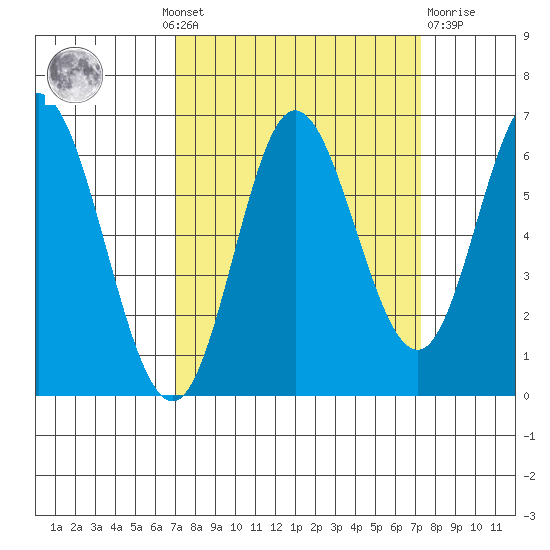 Barview Jetty tide chart for Monday, September 20, 2021