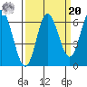 Barview Jetty tide chart for Monday, September 20, 2021