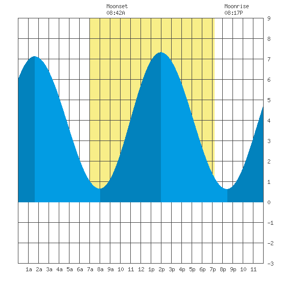 Barview Jetty tide chart for Wednesday, September 22, 2021