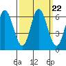 Barview Jetty tide chart for Wednesday, September 22, 2021