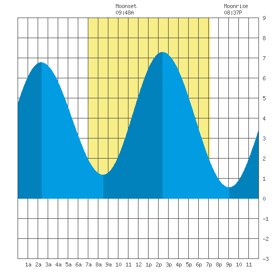 Barview Jetty tide chart for Thursday, September 23, 2021