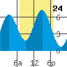 Barview Jetty tide chart for Friday, September 24, 2021