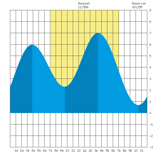 Barview Jetty tide chart for Saturday, September 25, 2021