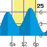 Barview Jetty tide chart for Saturday, September 25, 2021