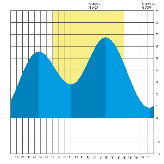 Barview Jetty tide chart for Sunday, September 26, 2021
