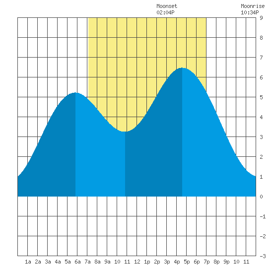 Barview Jetty tide chart for Monday, September 27, 2021