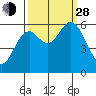 Barview Jetty tide chart for Tuesday, September 28, 2021