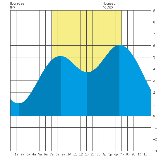 Barview Jetty tide chart for Wednesday, September 29, 2021