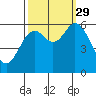 Barview Jetty tide chart for Wednesday, September 29, 2021