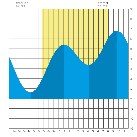 Barview Jetty tide chart for Thursday, September 2, 2021