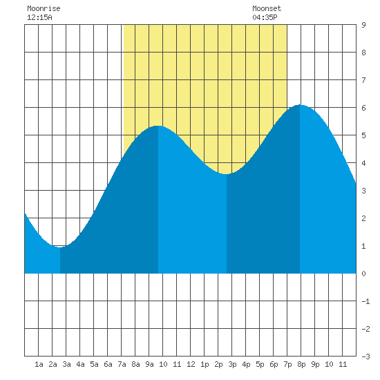 Barview Jetty tide chart for Thursday, September 30, 2021