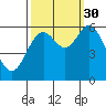 Barview Jetty tide chart for Thursday, September 30, 2021