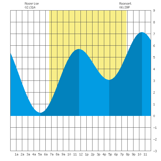Barview Jetty tide chart for Friday, September 3, 2021