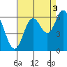 Barview Jetty tide chart for Friday, September 3, 2021