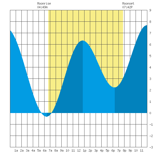 Barview Jetty tide chart for Sunday, September 5, 2021