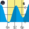 Barview Jetty tide chart for Monday, September 6, 2021