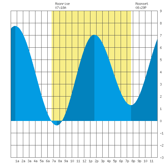 Barview Jetty tide chart for Tuesday, September 7, 2021