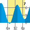 Barview Jetty tide chart for Tuesday, September 7, 2021