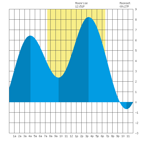 Barview Jetty tide chart for Sunday, October 10, 2021