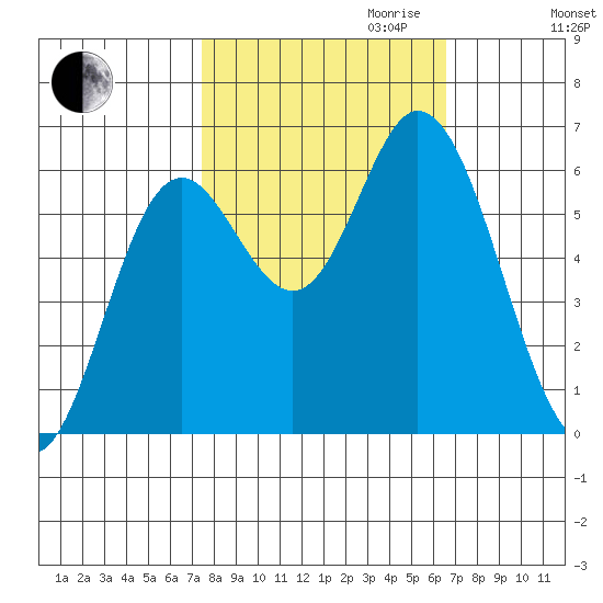 Barview Jetty tide chart for Tuesday, October 12, 2021