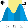 Barview Jetty tide chart for Tuesday, October 12, 2021