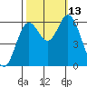Barview Jetty tide chart for Wednesday, October 13, 2021