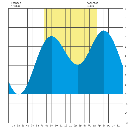 Barview Jetty tide chart for Thursday, October 14, 2021