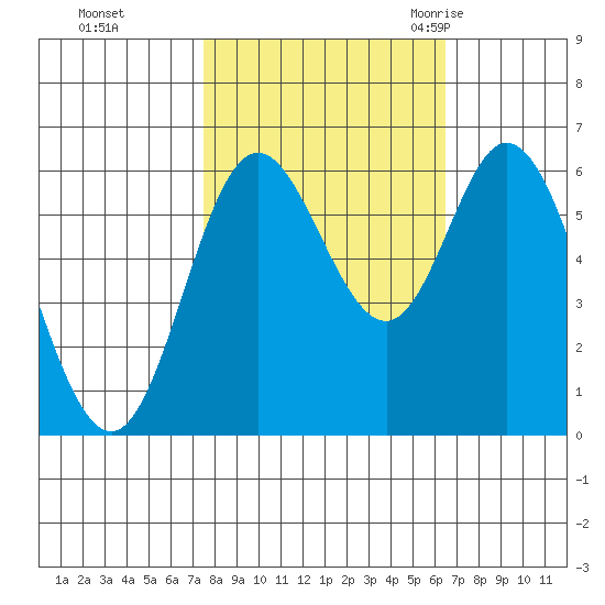 Barview Jetty tide chart for Friday, October 15, 2021