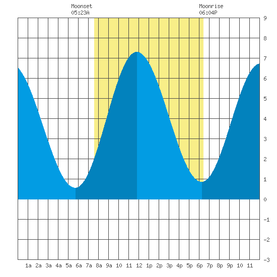 Barview Jetty tide chart for Monday, October 18, 2021
