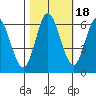 Barview Jetty tide chart for Monday, October 18, 2021