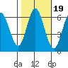 Barview Jetty tide chart for Tuesday, October 19, 2021