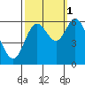 Barview Jetty tide chart for Friday, October 1, 2021