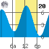 Barview Jetty tide chart for Wednesday, October 20, 2021