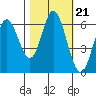 Barview Jetty tide chart for Thursday, October 21, 2021