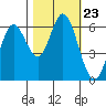 Barview Jetty tide chart for Saturday, October 23, 2021
