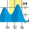 Barview Jetty tide chart for Sunday, October 24, 2021