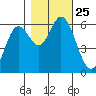 Barview Jetty tide chart for Monday, October 25, 2021
