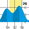 Barview Jetty tide chart for Tuesday, October 26, 2021