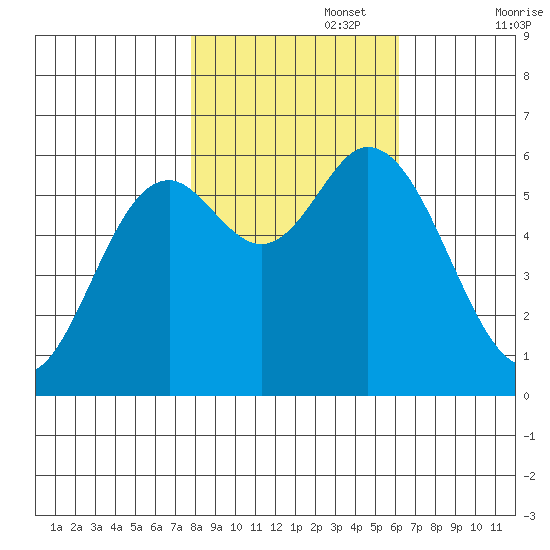 Barview Jetty tide chart for Wednesday, October 27, 2021
