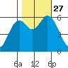 Barview Jetty tide chart for Wednesday, October 27, 2021