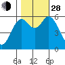 Barview Jetty tide chart for Thursday, October 28, 2021
