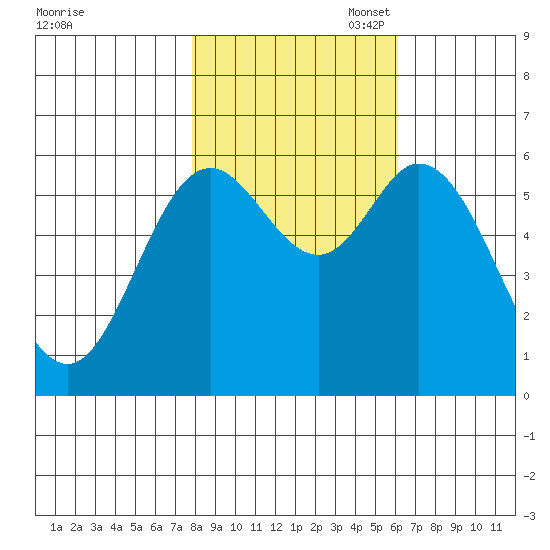 Barview Jetty tide chart for Friday, October 29, 2021