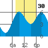 Barview Jetty tide chart for Saturday, October 30, 2021