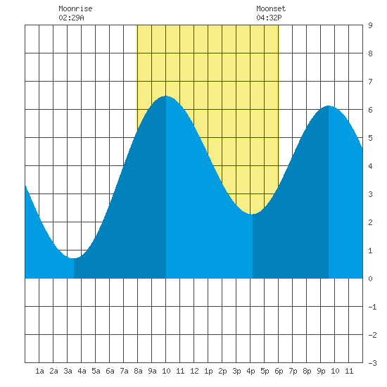 Barview Jetty tide chart for Sunday, October 31, 2021