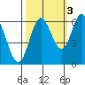 Barview Jetty tide chart for Sunday, October 3, 2021