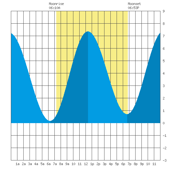 Barview Jetty tide chart for Tuesday, October 5, 2021